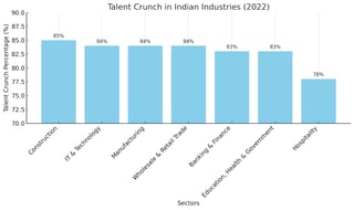 Escasez de talento sectorial en la India