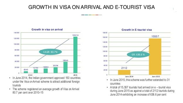 Growth in visa on arrival