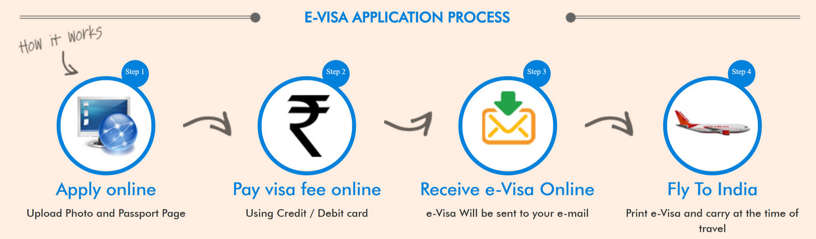 Obtaining an Indian e-Visa